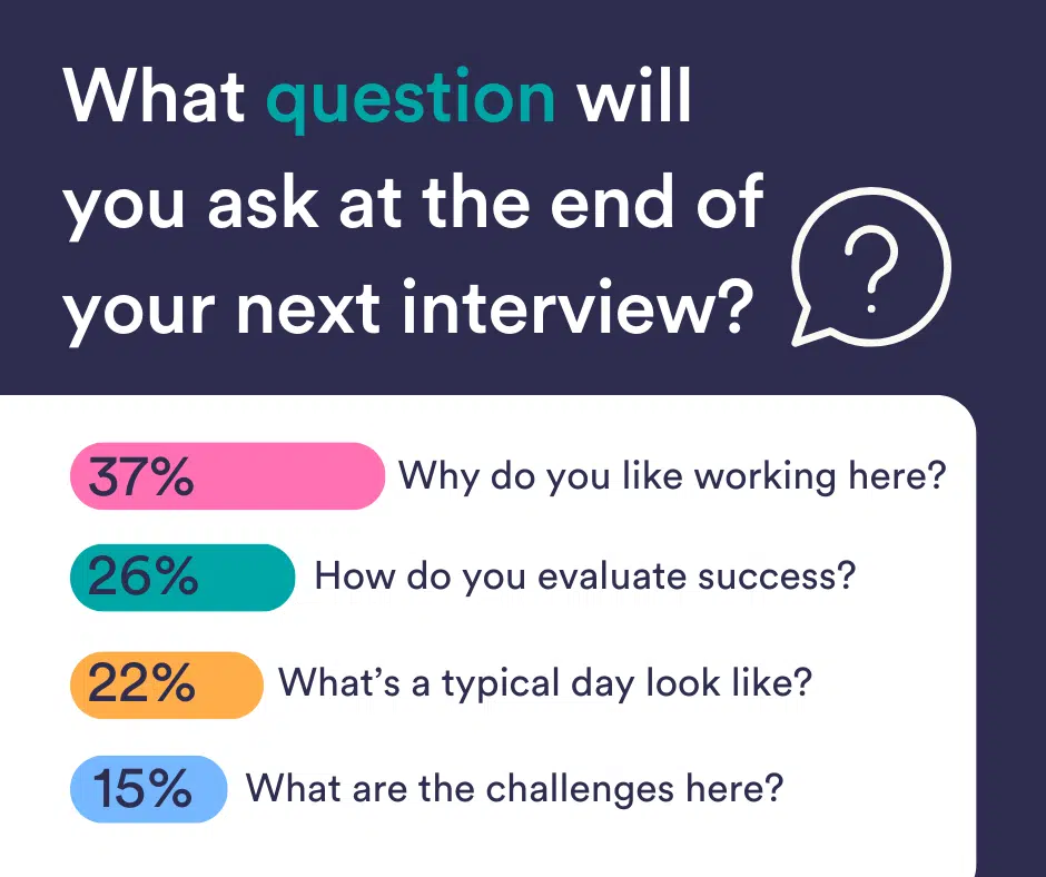 What question will you ask at the end of your next interview? 37% 'Why do you like working here?' 26% How do you evaluate success?' 22% 'What does a typical day look like?' 15% 'What are the challenges here?' 